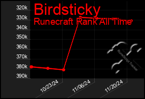 Total Graph of Birdsticky