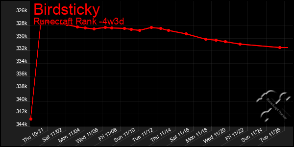 Last 31 Days Graph of Birdsticky