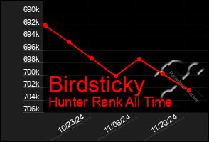 Total Graph of Birdsticky