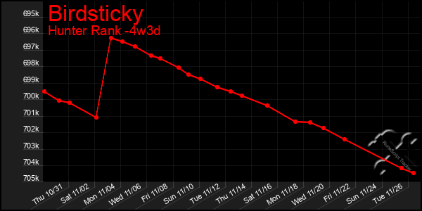 Last 31 Days Graph of Birdsticky