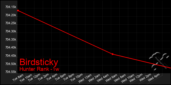 Last 7 Days Graph of Birdsticky