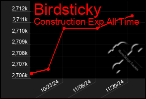 Total Graph of Birdsticky