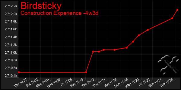 Last 31 Days Graph of Birdsticky