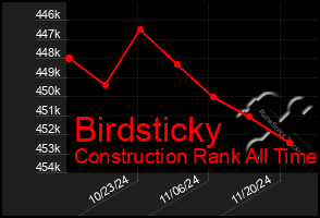 Total Graph of Birdsticky