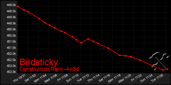 Last 31 Days Graph of Birdsticky