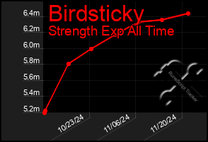 Total Graph of Birdsticky