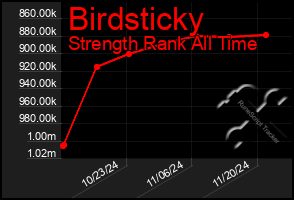 Total Graph of Birdsticky