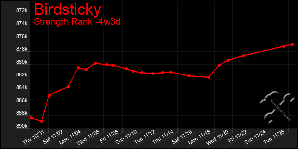 Last 31 Days Graph of Birdsticky