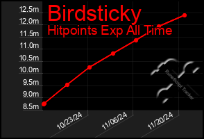 Total Graph of Birdsticky