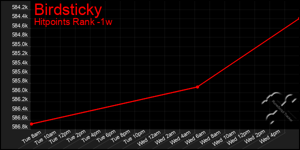 Last 7 Days Graph of Birdsticky