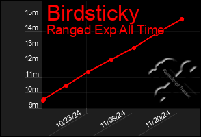 Total Graph of Birdsticky