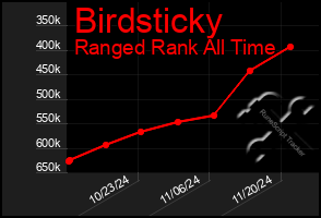 Total Graph of Birdsticky