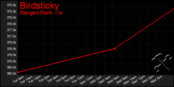 Last 7 Days Graph of Birdsticky