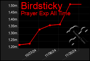 Total Graph of Birdsticky