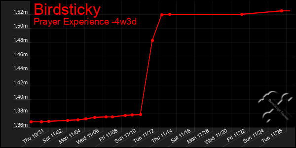 Last 31 Days Graph of Birdsticky