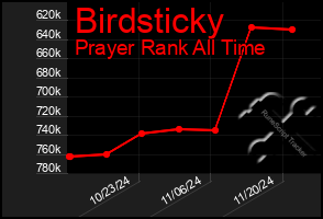 Total Graph of Birdsticky