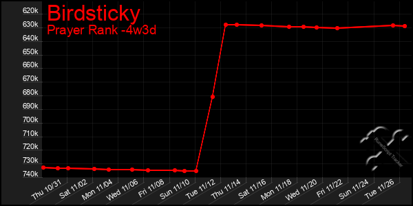 Last 31 Days Graph of Birdsticky