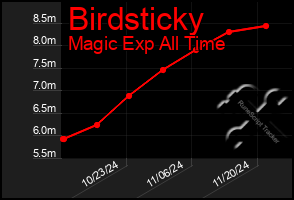 Total Graph of Birdsticky