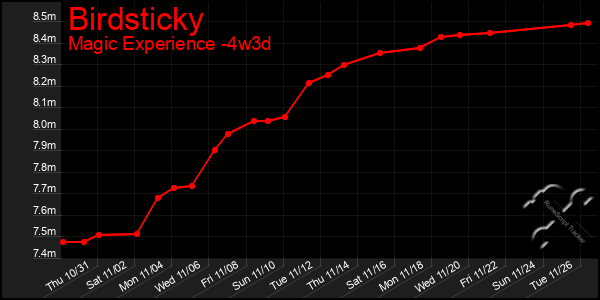 Last 31 Days Graph of Birdsticky