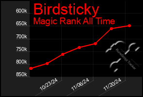 Total Graph of Birdsticky