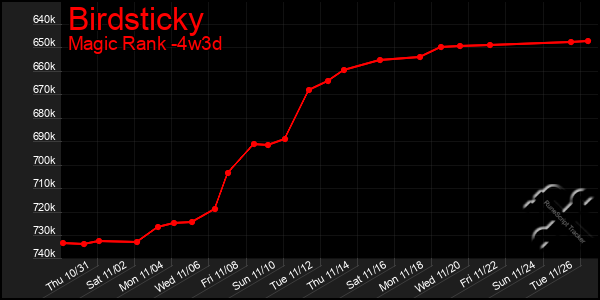 Last 31 Days Graph of Birdsticky