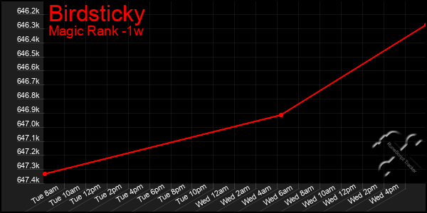 Last 7 Days Graph of Birdsticky