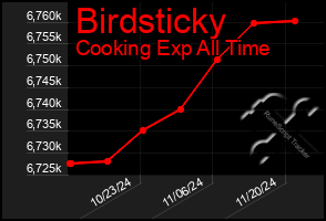 Total Graph of Birdsticky