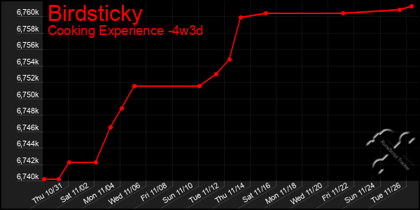 Last 31 Days Graph of Birdsticky