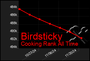 Total Graph of Birdsticky