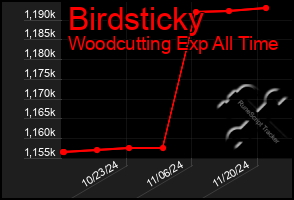 Total Graph of Birdsticky