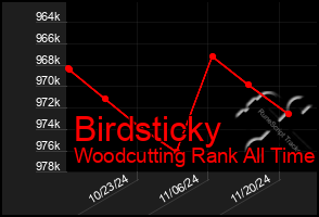 Total Graph of Birdsticky