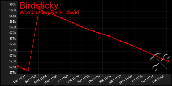 Last 31 Days Graph of Birdsticky