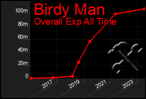 Total Graph of Birdy Man