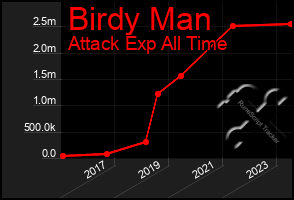 Total Graph of Birdy Man