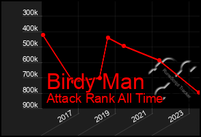 Total Graph of Birdy Man
