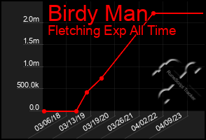 Total Graph of Birdy Man