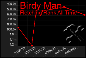 Total Graph of Birdy Man