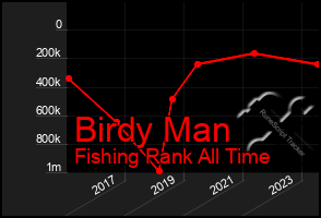 Total Graph of Birdy Man