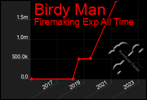 Total Graph of Birdy Man