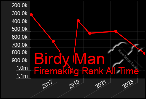 Total Graph of Birdy Man