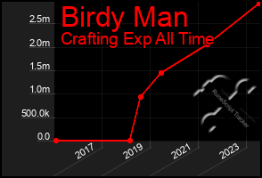 Total Graph of Birdy Man