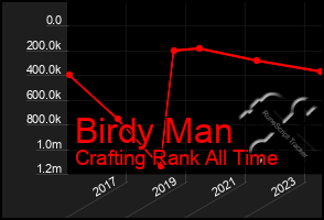 Total Graph of Birdy Man
