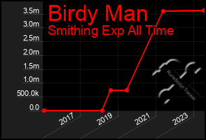 Total Graph of Birdy Man