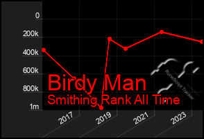 Total Graph of Birdy Man