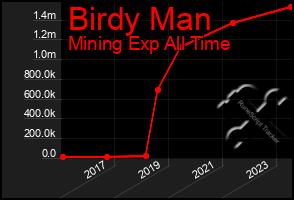 Total Graph of Birdy Man