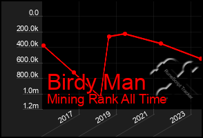 Total Graph of Birdy Man