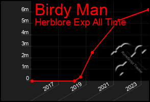 Total Graph of Birdy Man