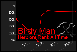 Total Graph of Birdy Man