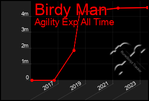 Total Graph of Birdy Man