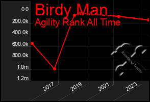 Total Graph of Birdy Man